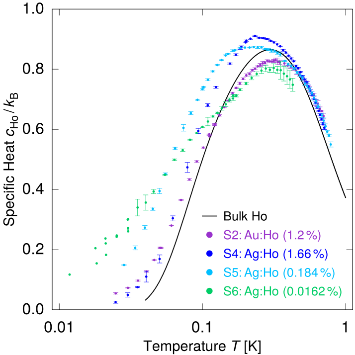 Graph of the measured specific heat of five holmium alloys at low temperatures. All samples show a maximum at a few hundred millikelvin.