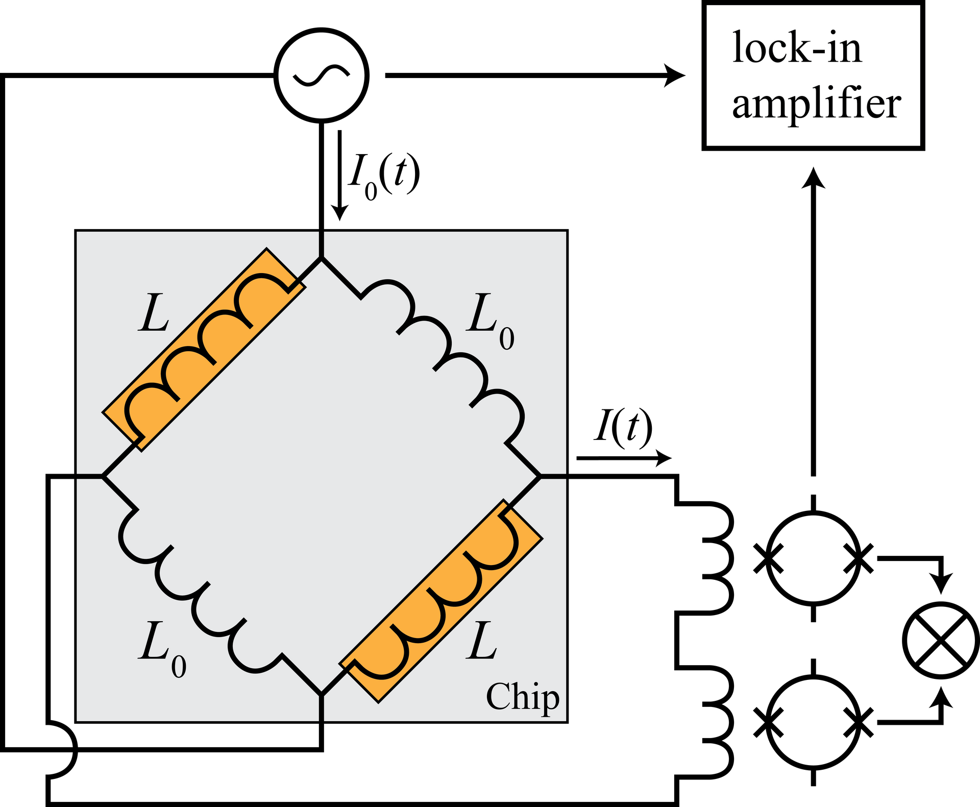 Schematic of an experiment to measure noise. A central chip is read out by different devices.