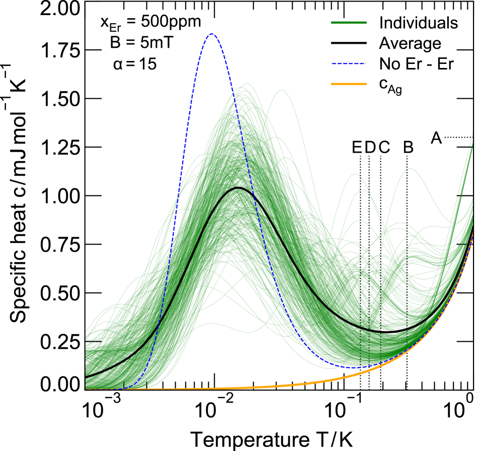 Graph of the simulated temperature dependence of the specific heat of various erbium alloys at low temperatures.